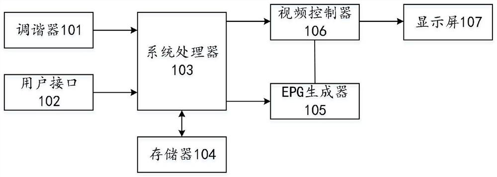 A method for controlling focus movement on an epg user interface and a display terminal