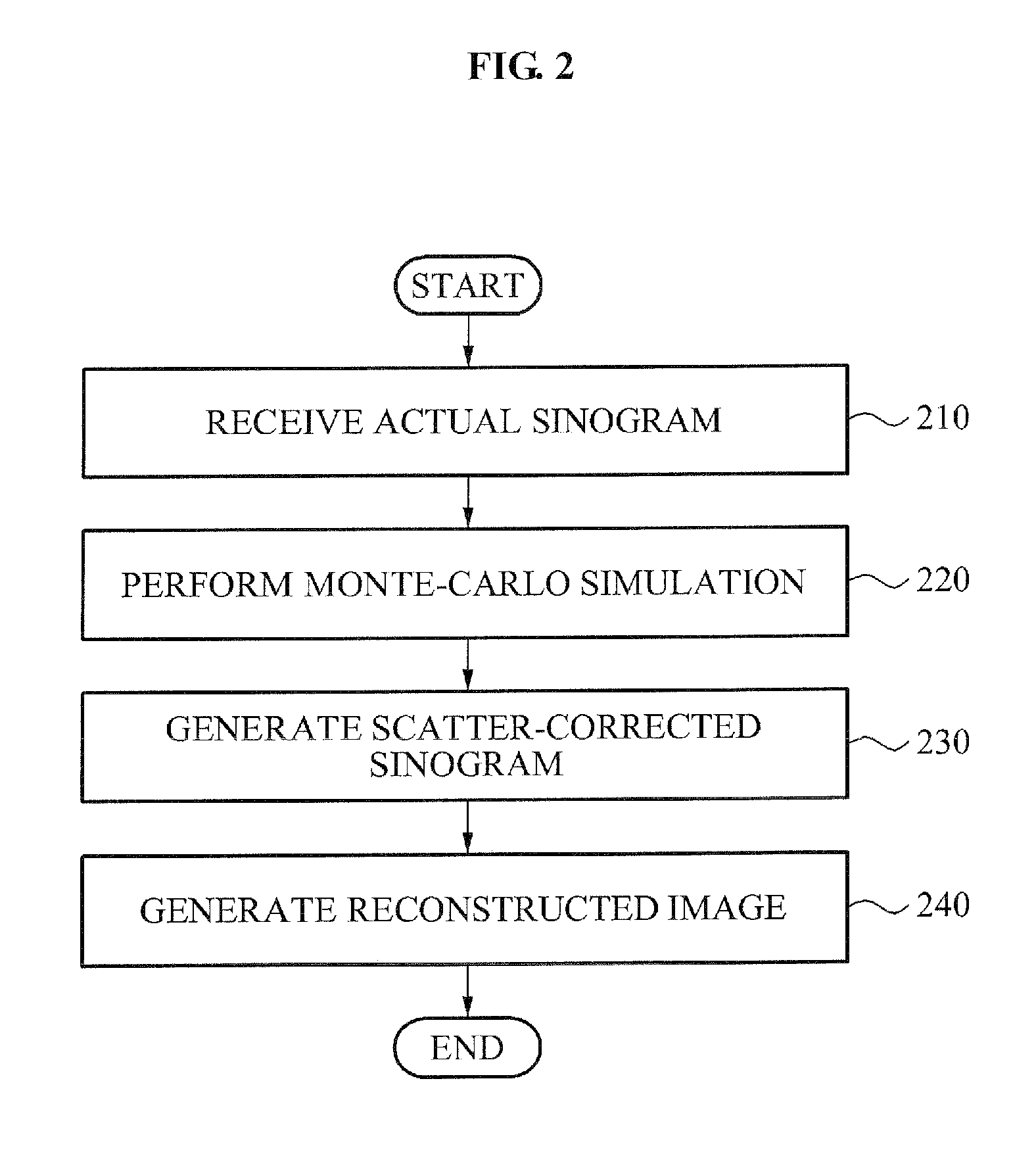 Method and apparatus for estimating monte-carlo simulation gamma-ray scattering in positron emission tomography using graphics processing unit