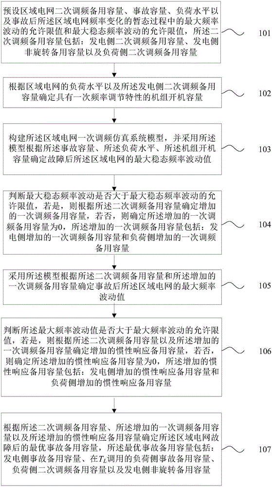 Power system emergency reserve capacity configuration method