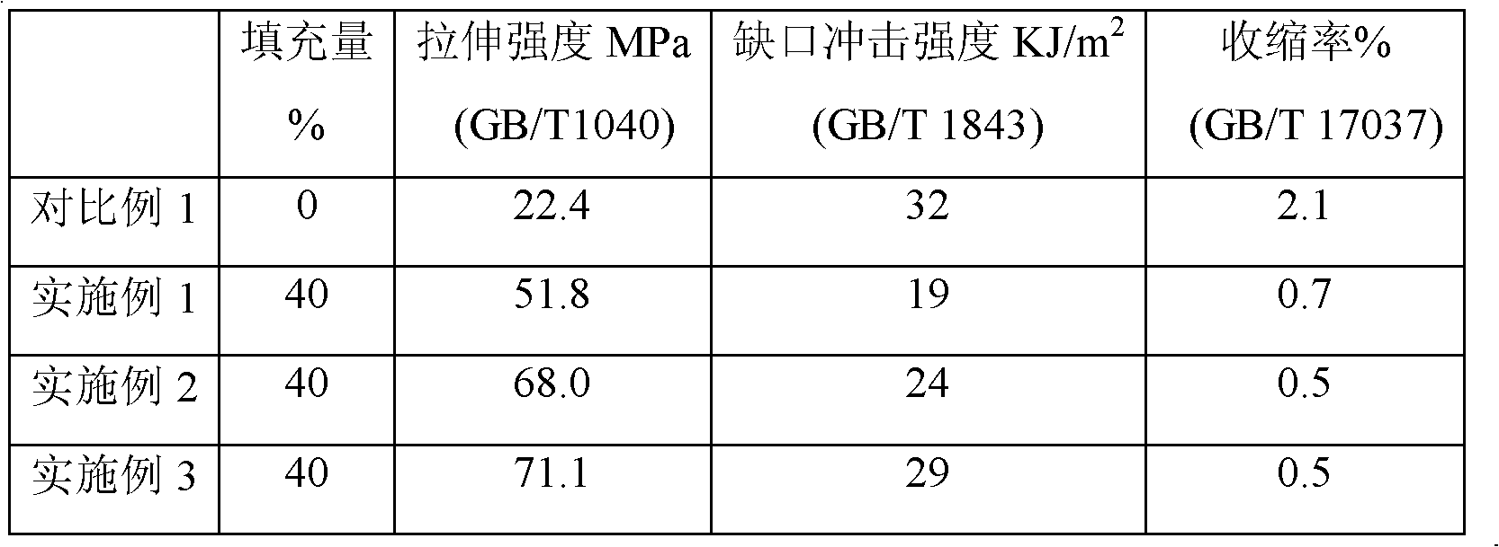 Preparation method of core-shell talc powder-polypropylene composite material