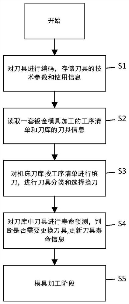 Tool management method for drilling machining of complete set of sheet metal mold