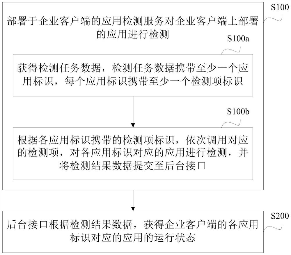 Application detection method and system of enterprise client, electronic equipment and storage medium