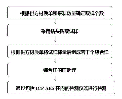 Multi-component rare earth raw material sampling method