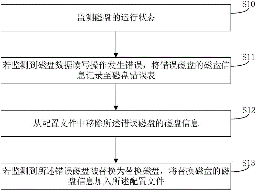 Method and device for processing disk crash