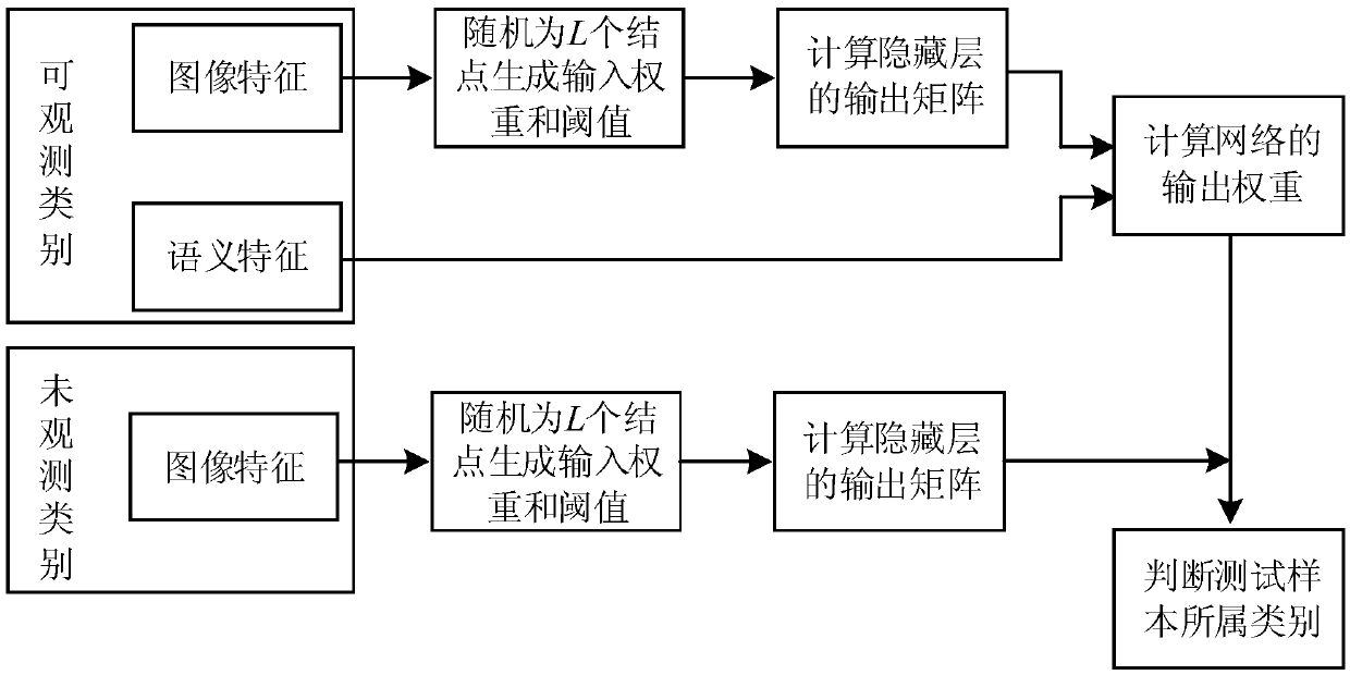 Zero sample classification method based on extreme learning machine