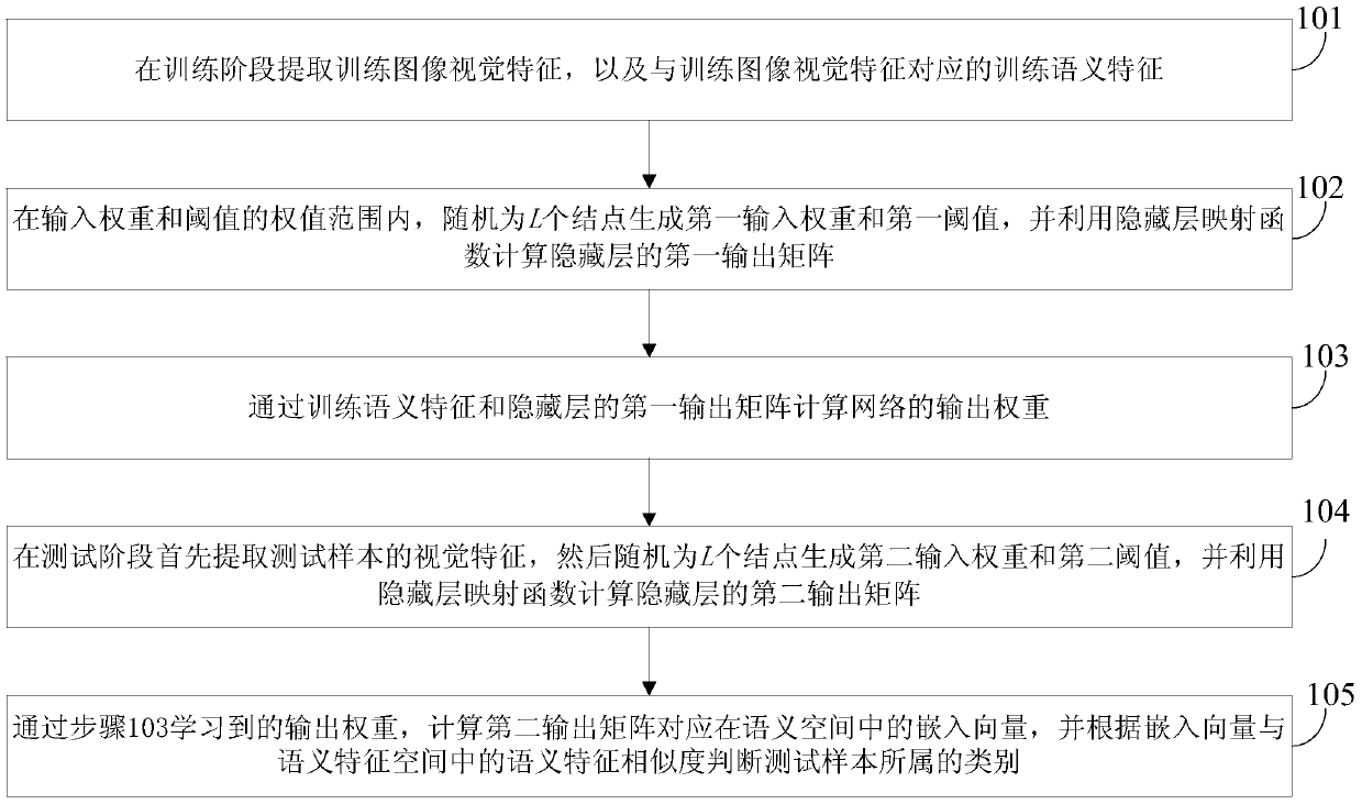 Zero sample classification method based on extreme learning machine