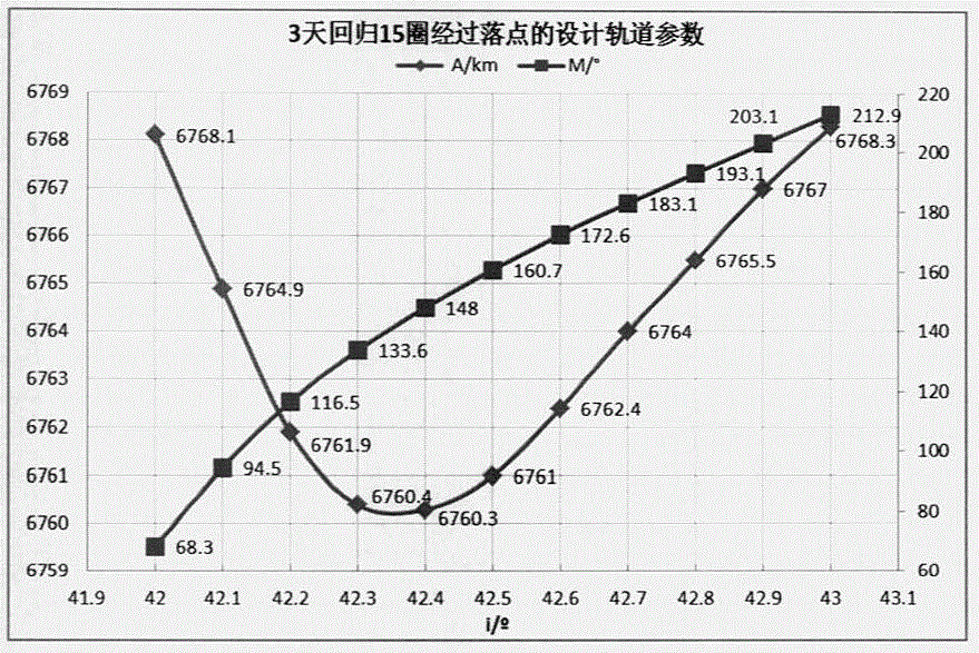 Design method for airship returning back to predetermined fall point recursive orbit