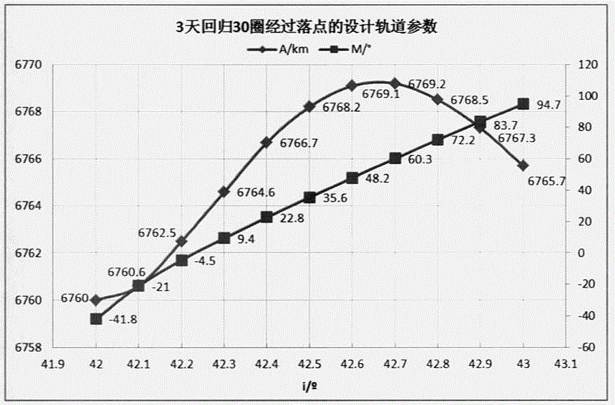 Design method for airship returning back to predetermined fall point recursive orbit