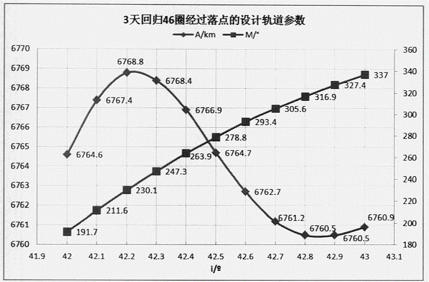 Design method for airship returning back to predetermined fall point recursive orbit