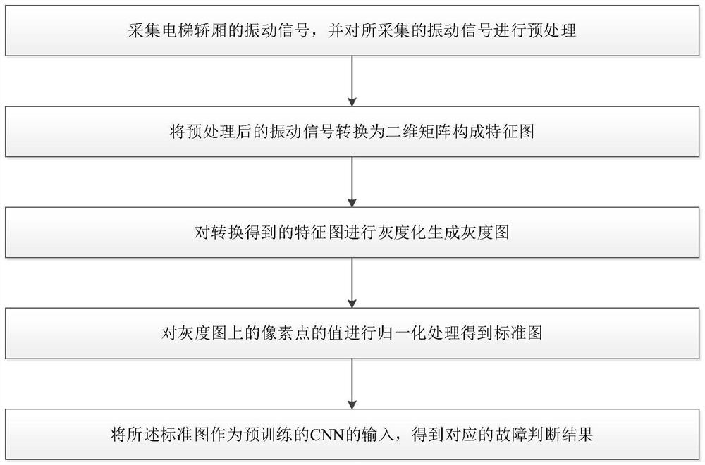 Elevator fault judgment method and system based on big data feature analysis