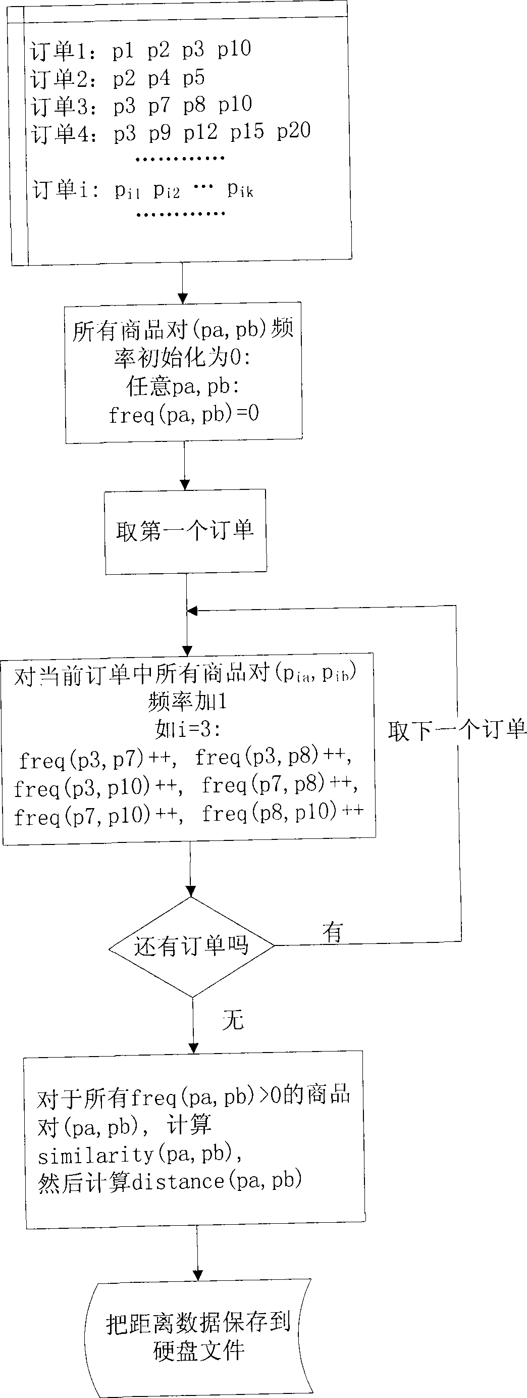 Commercial articles clustering system and method based on shopping behaviors