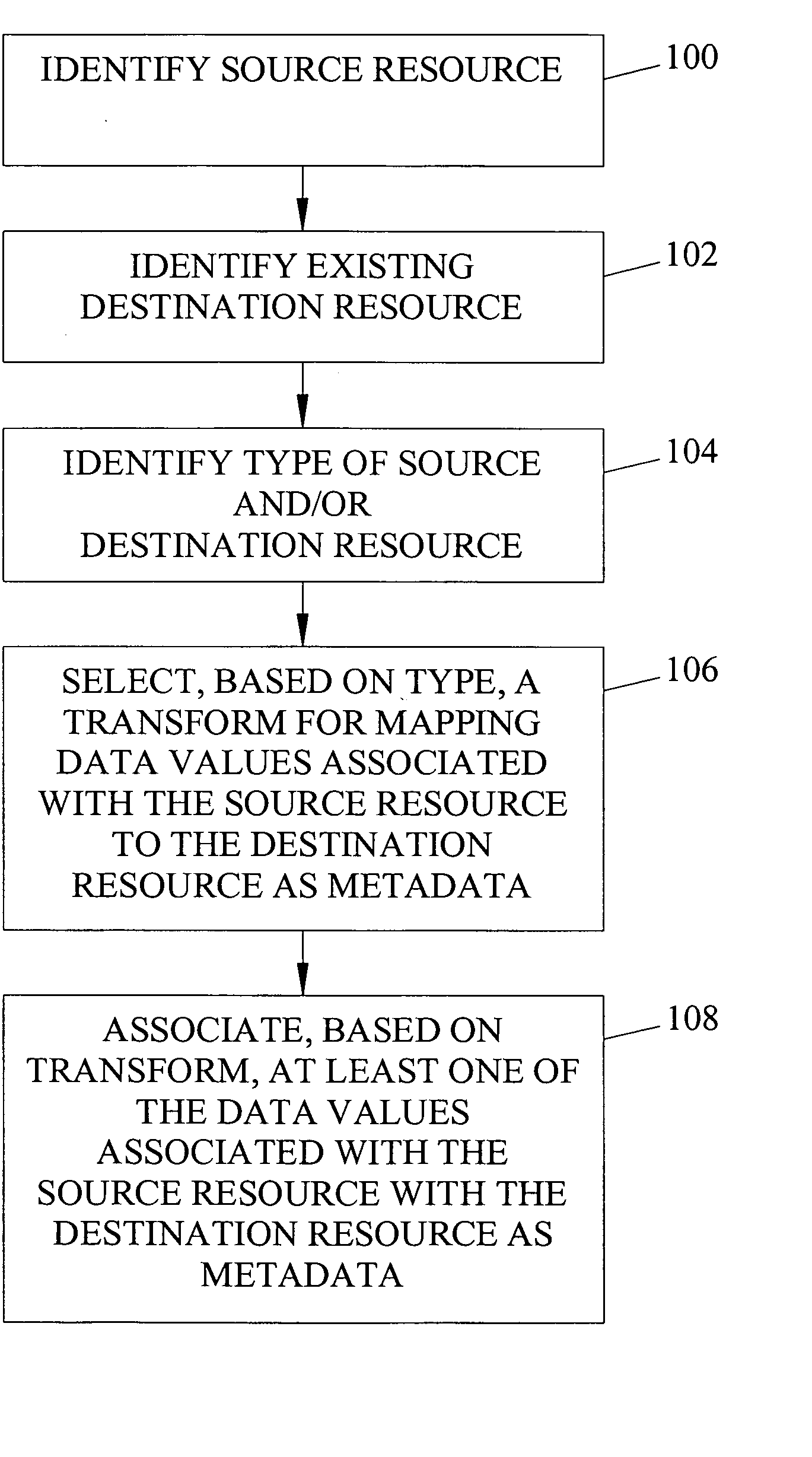 Methods, systems, and computer program products for resource-to-resource metadata association