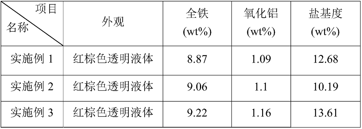 Polymeric aluminum ferric chloride sulfate flocculating agent and preparation method thereof