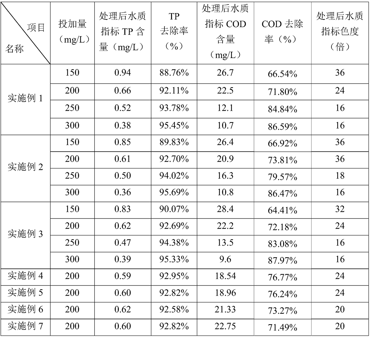 Polymeric aluminum ferric chloride sulfate flocculating agent and preparation method thereof