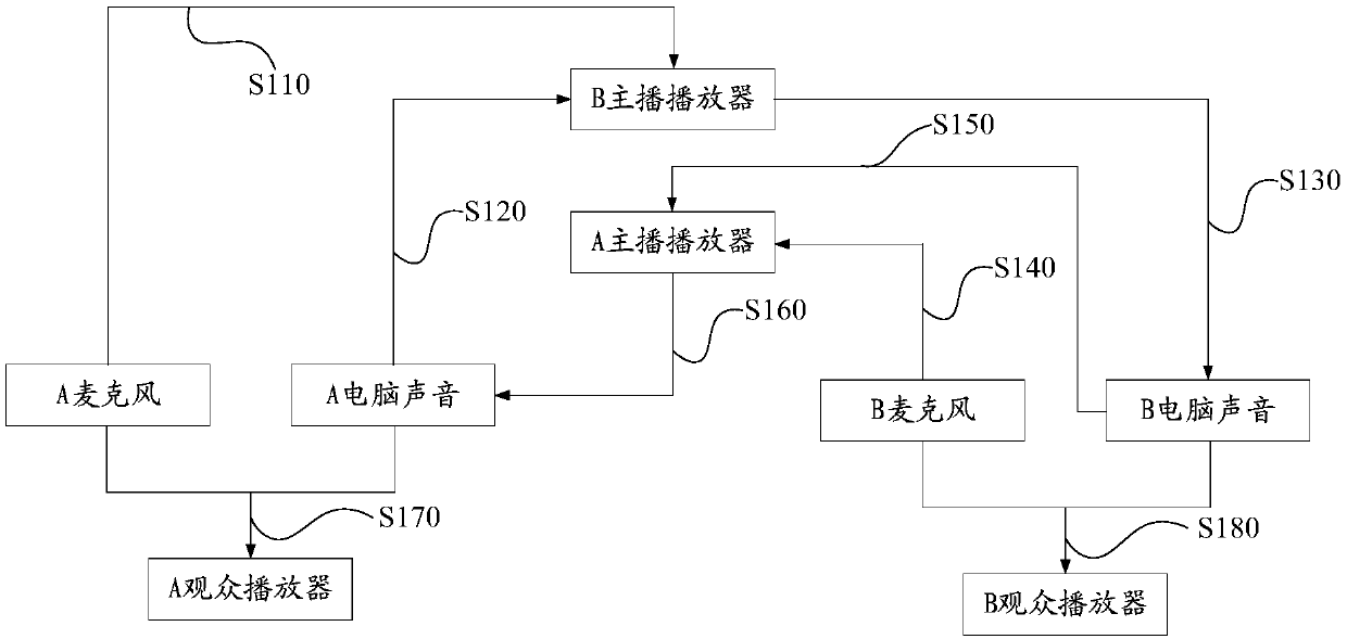 Data transmission method and device, storage medium and electronic equipment