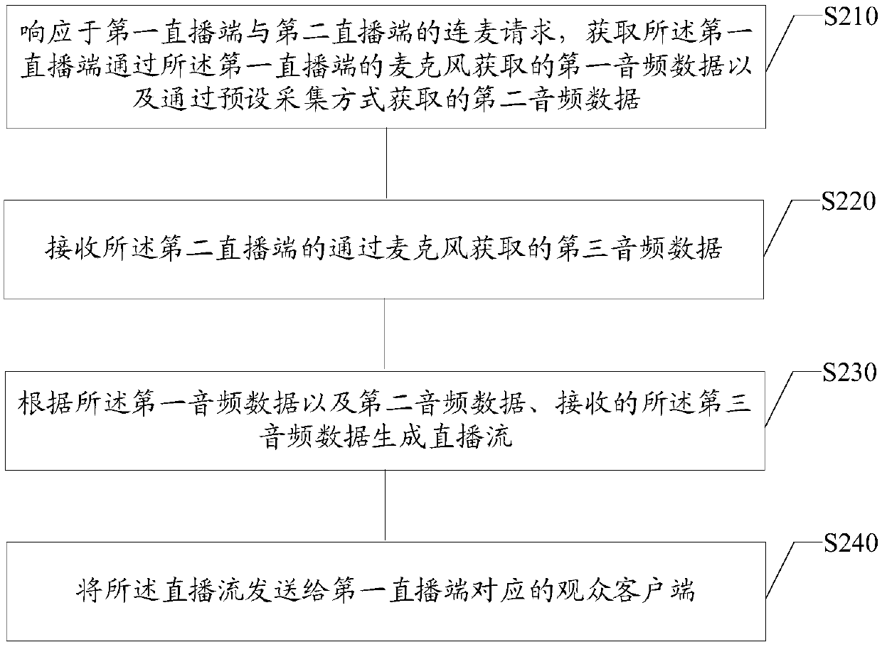 Data transmission method and device, storage medium and electronic equipment