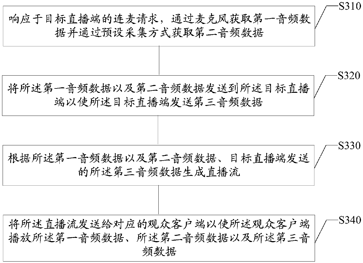 Data transmission method and device, storage medium and electronic equipment