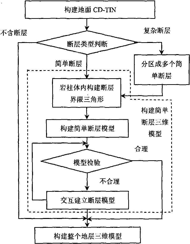 True three-dimensional modeling method for complicated faults