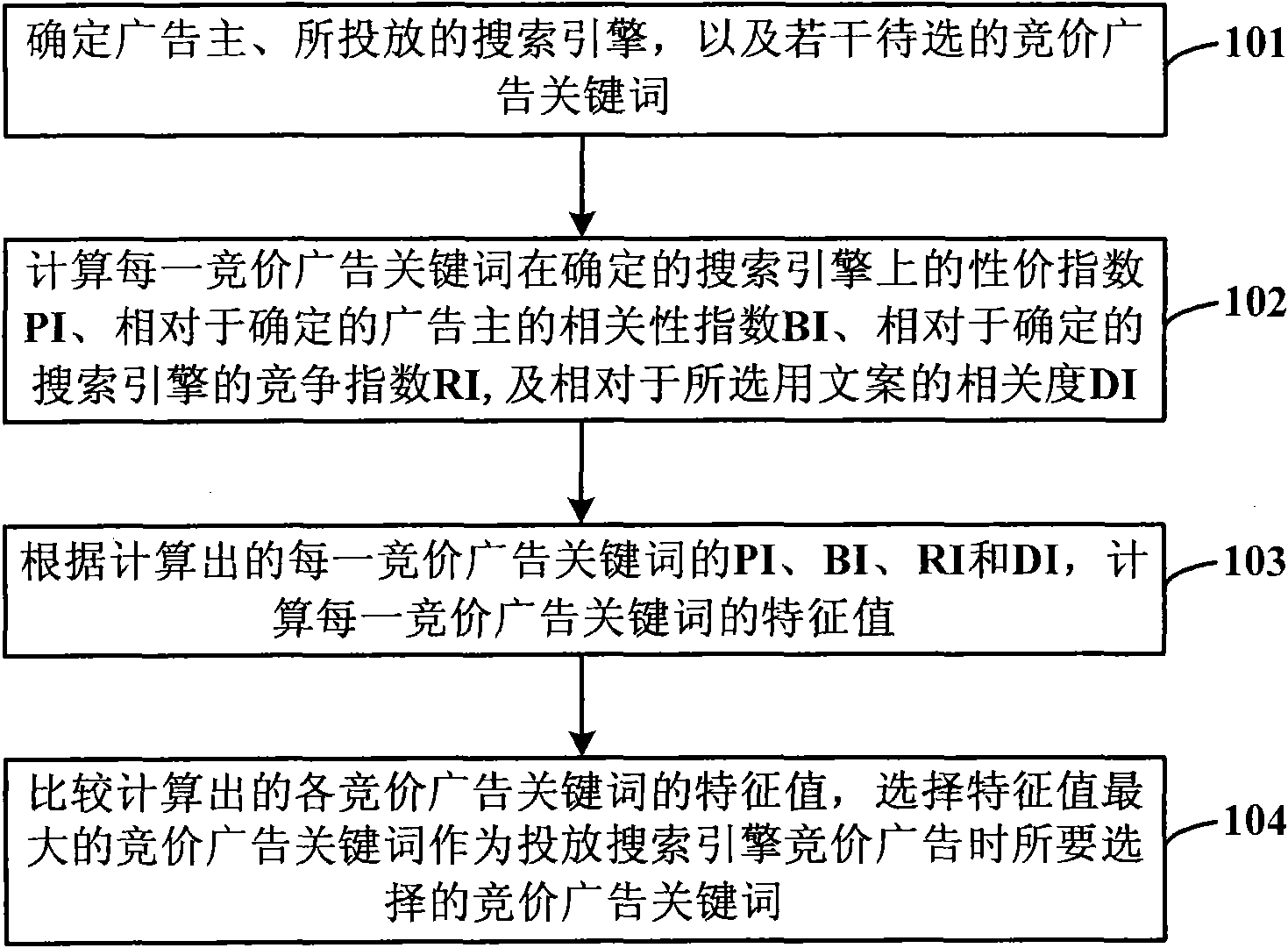 Method for selecting bidding advertisement keyword during release of search engine bidding advertisement