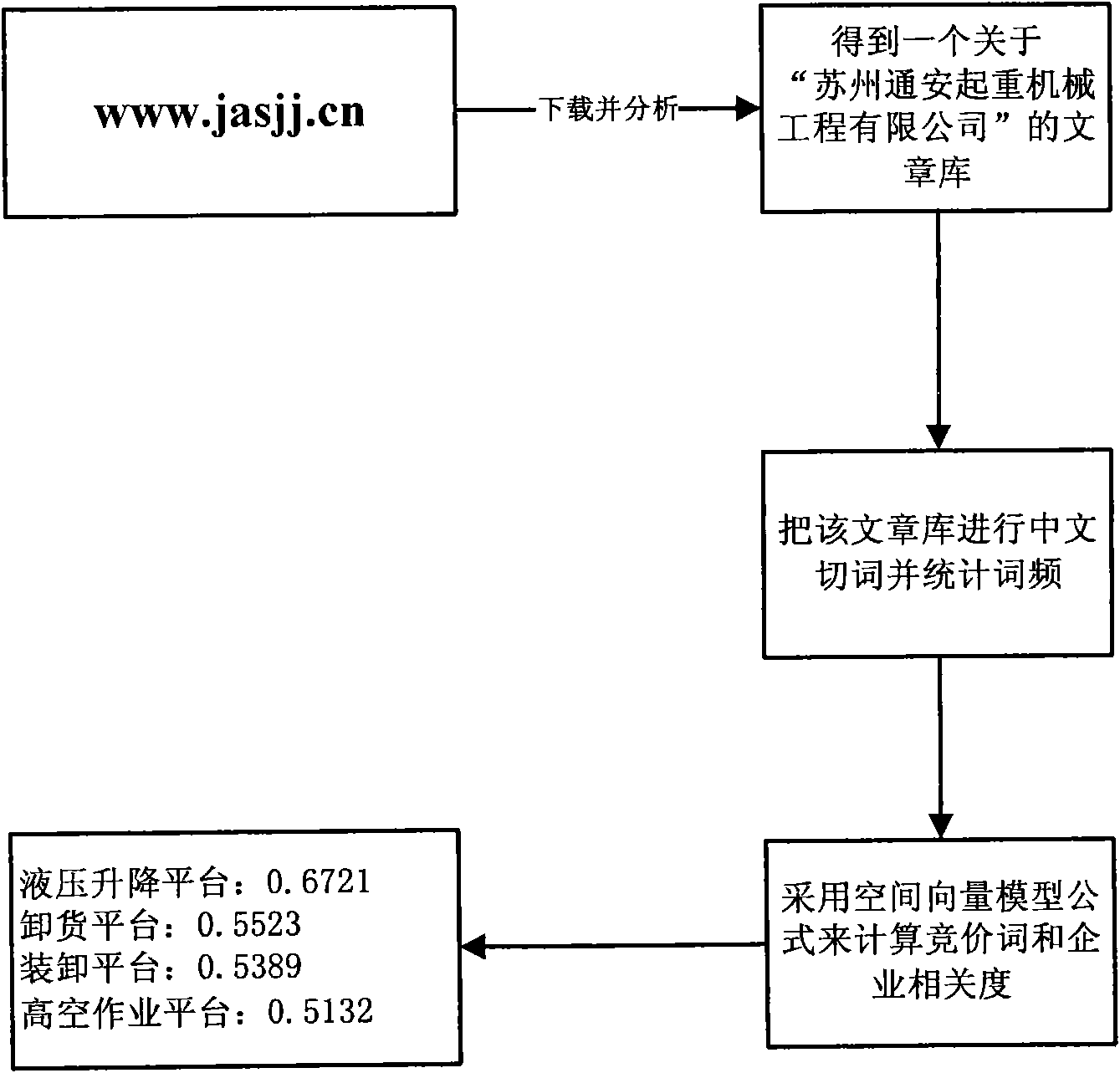 Method for selecting bidding advertisement keyword during release of search engine bidding advertisement