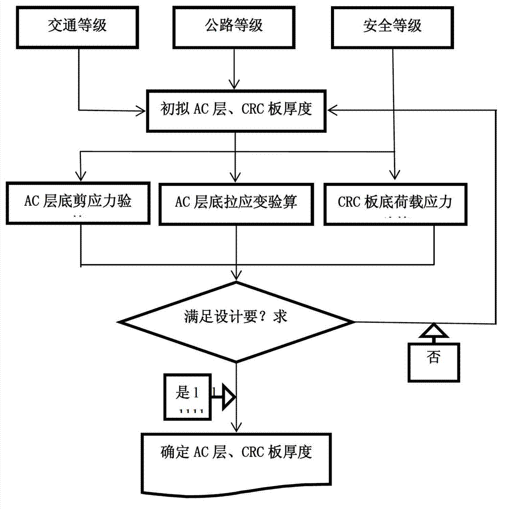 Method for designing long-life composite pavement structure of underground road