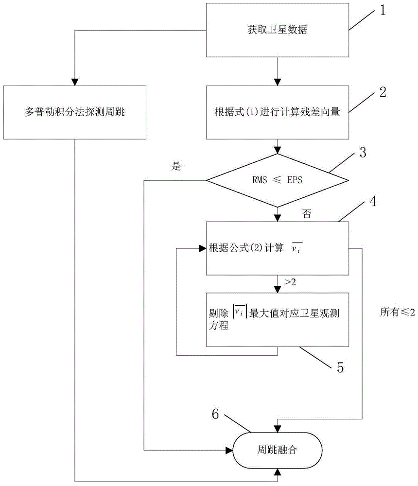 GNSS multimode single-frequency RTK cycle slip detection method and apparatus