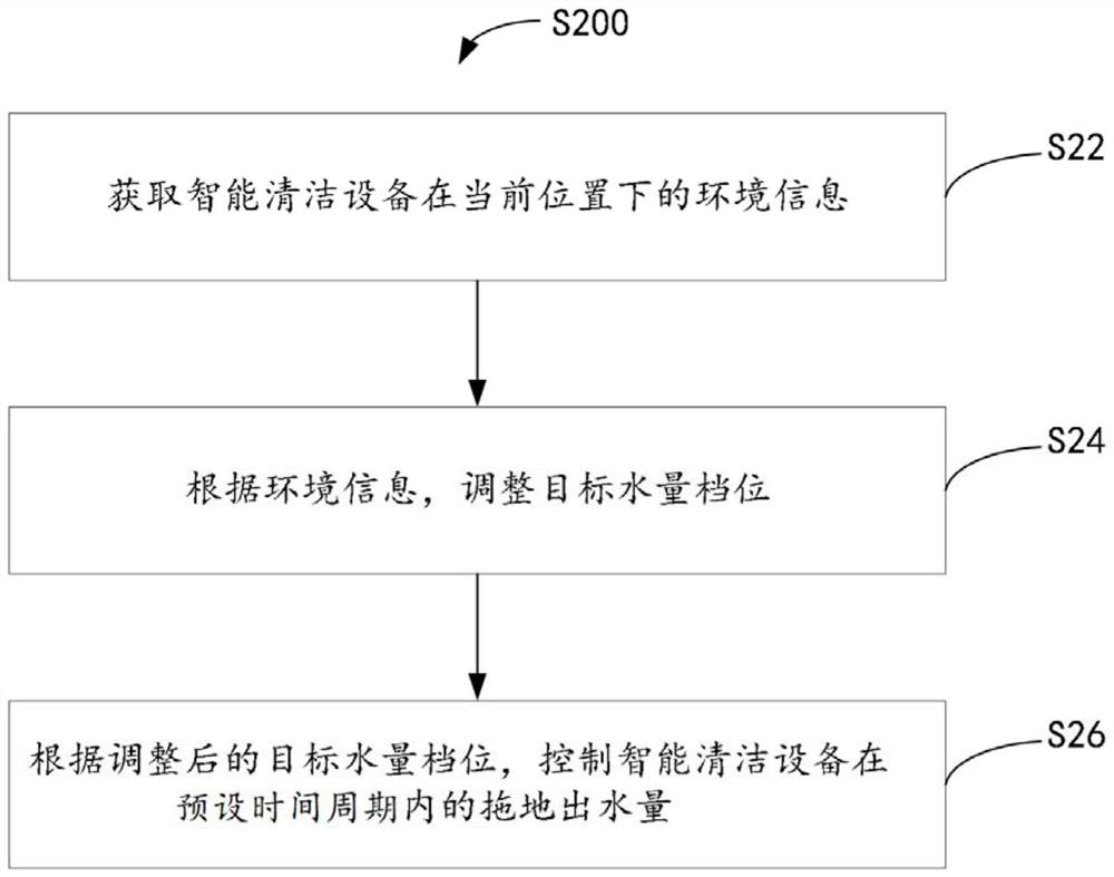 Water volume control method of intelligent cleaning equipment and intelligent cleaning equipment