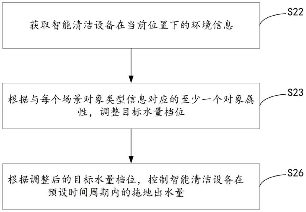 Water volume control method of intelligent cleaning equipment and intelligent cleaning equipment