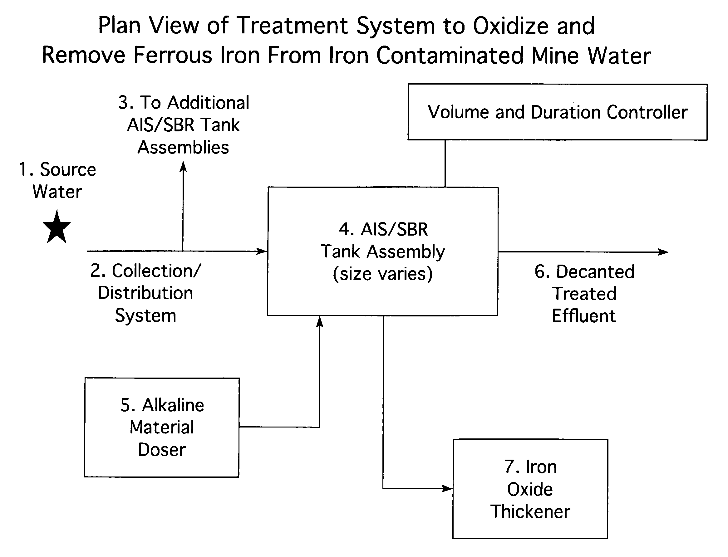 Treatment of iron contaminated liquids with an activated iron solids (AIS) process