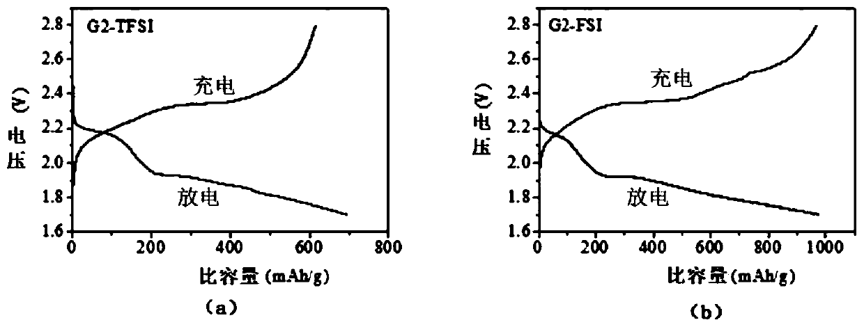 Ether electrolyte as well as preparation method and application thereof