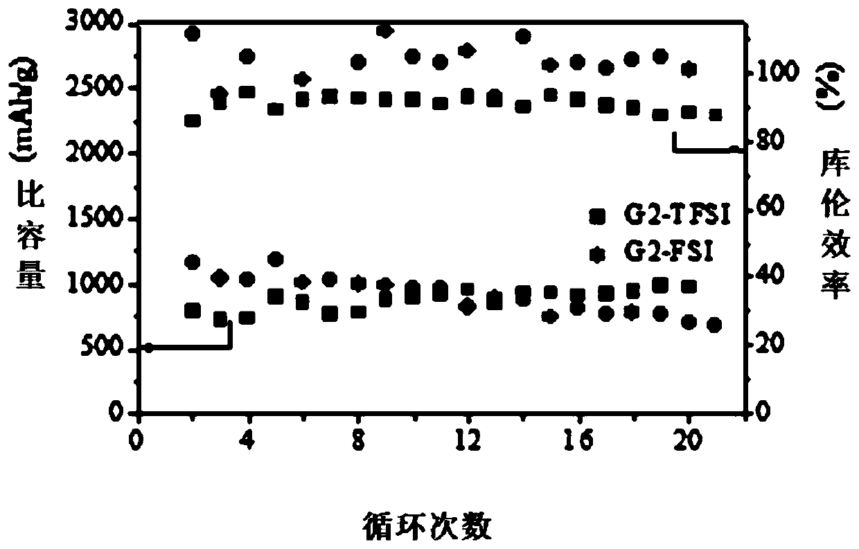 Ether electrolyte as well as preparation method and application thereof