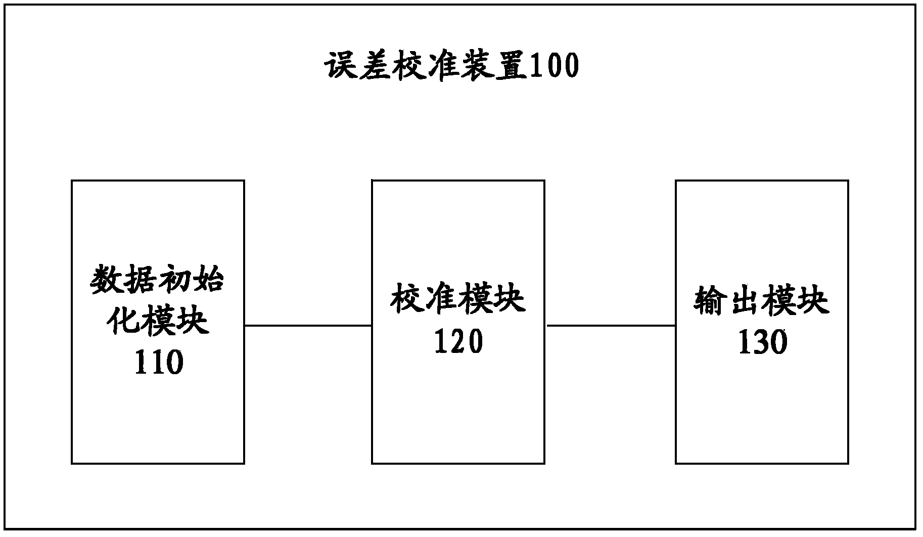 Error calibration device and method