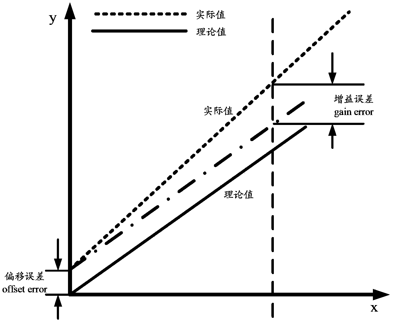 Error calibration device and method