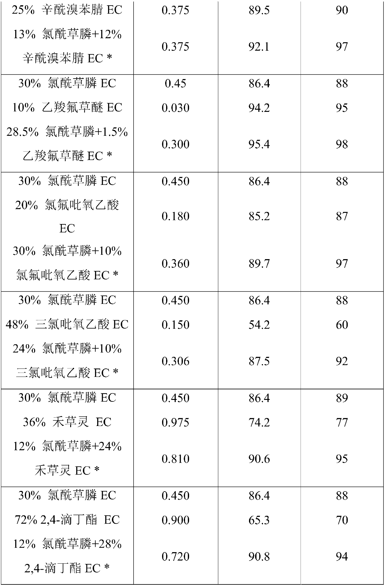 Clacyfos-containing herbicide composition and applications thereof