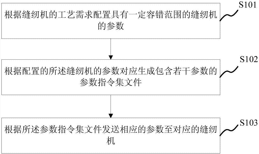 Sewing machine parameter configuration method and system, memory, electronic device and server