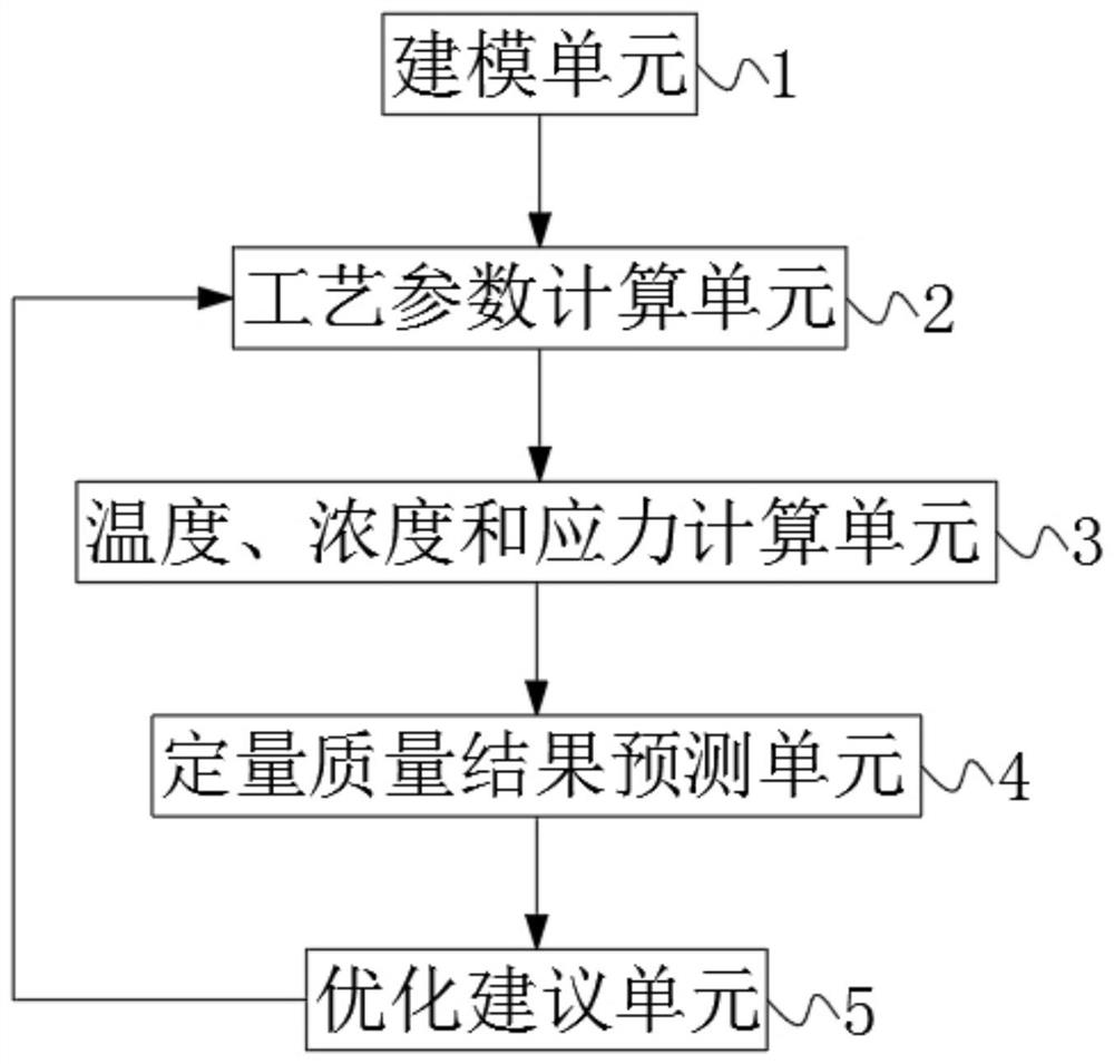 Online process optimization model system of continuous casting machine