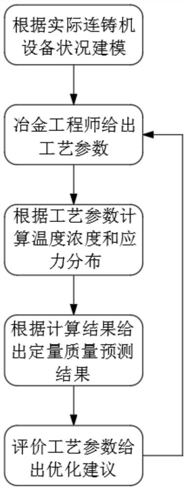 Online process optimization model system of continuous casting machine