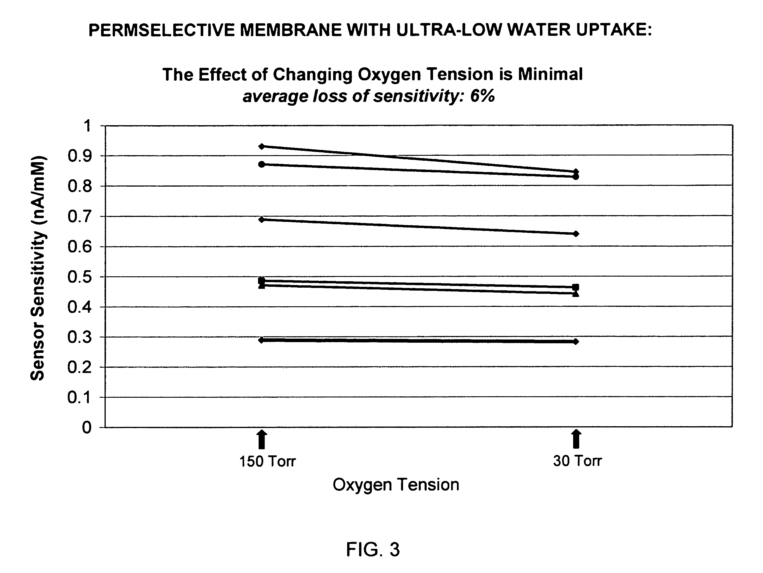 Biosensor membrane material