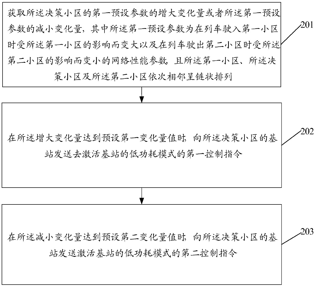 Energy-saving method and device for base stations along railway lines