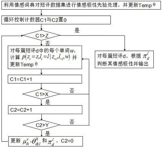 Network brief comment sentiment mining method