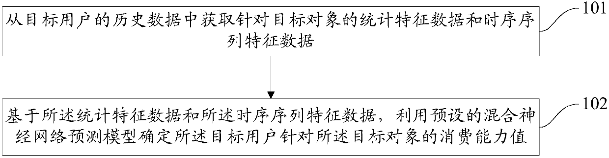 Consumption ability prediction method and apparatus, electronic device, and readable storage medium