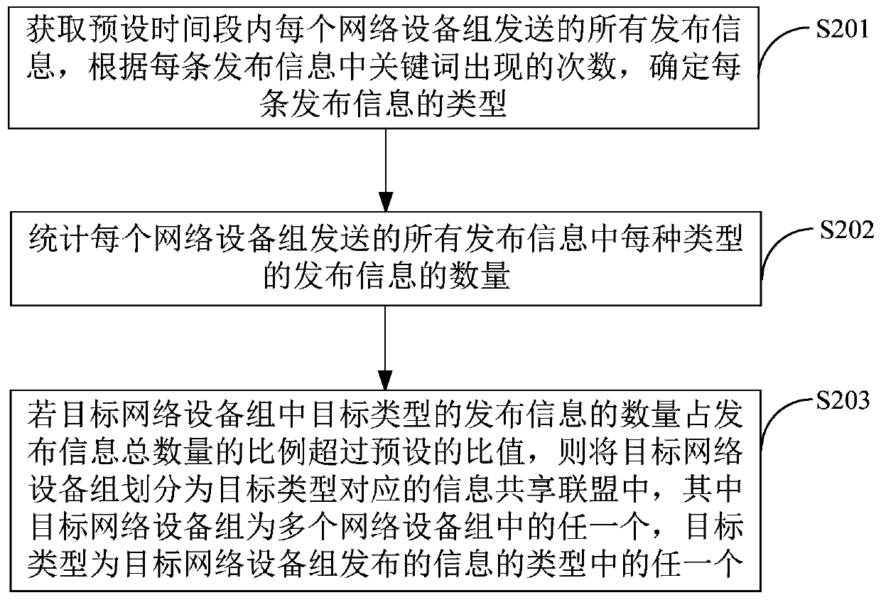 An alliance chain information release control method and terminal equipment