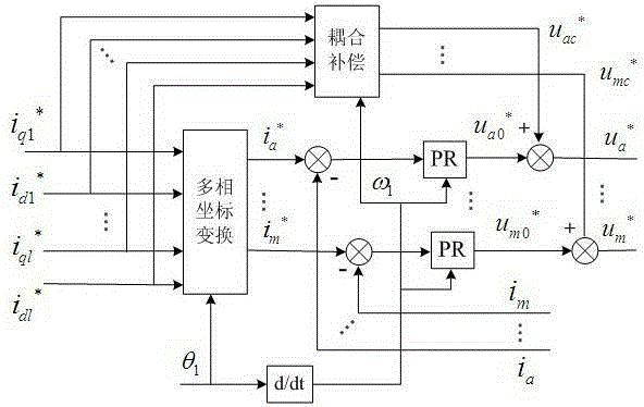 A current waveform optimization control method for multi-phase permanent magnet synchronous motor