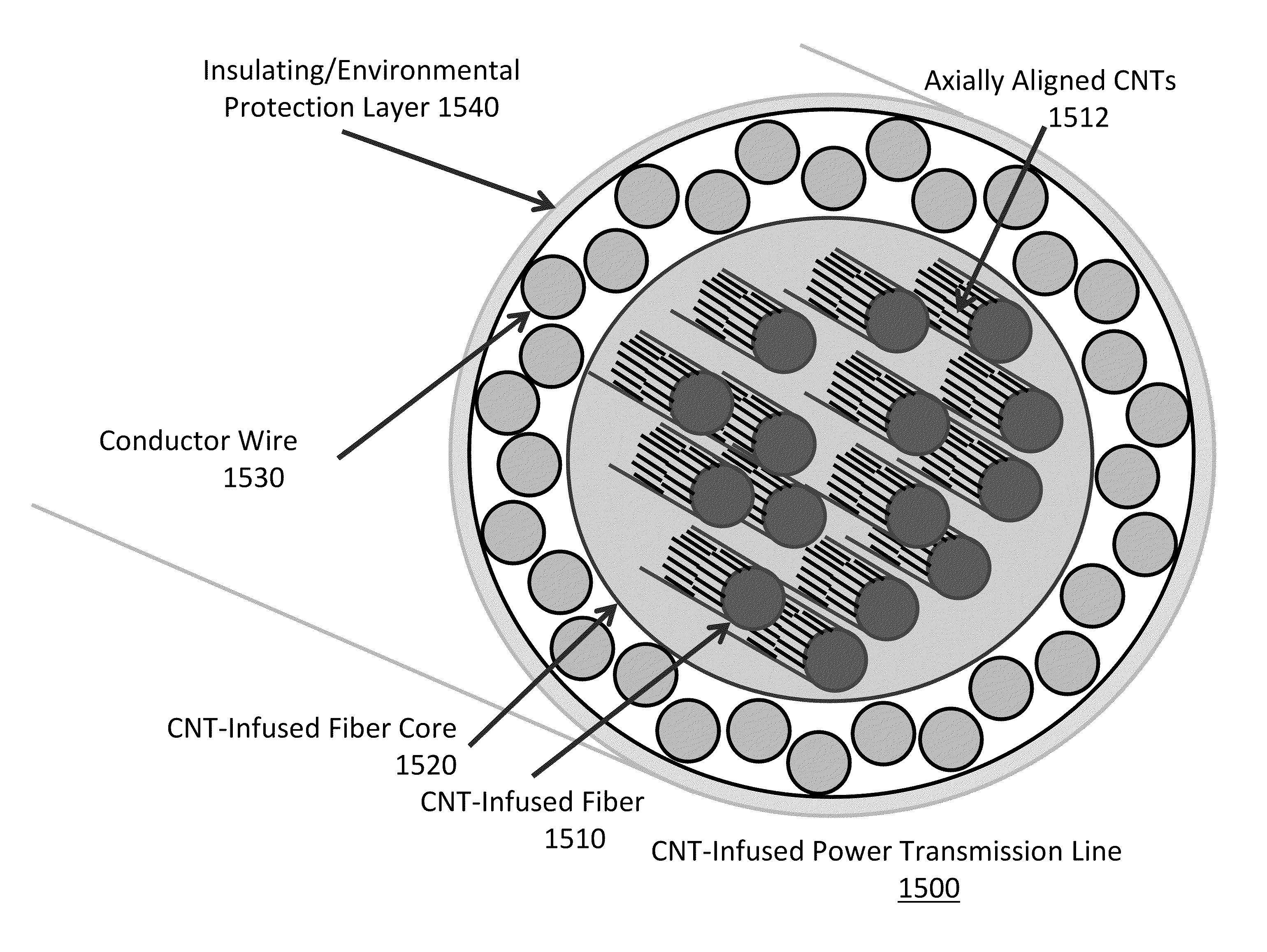 CNT-infused fiber as a self shielding wire for enhanced power transmission line