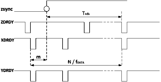 One-channel ADC (Analog to Digital Converter) fault diagnosis and recovery method in multi-ADC data acquisition system