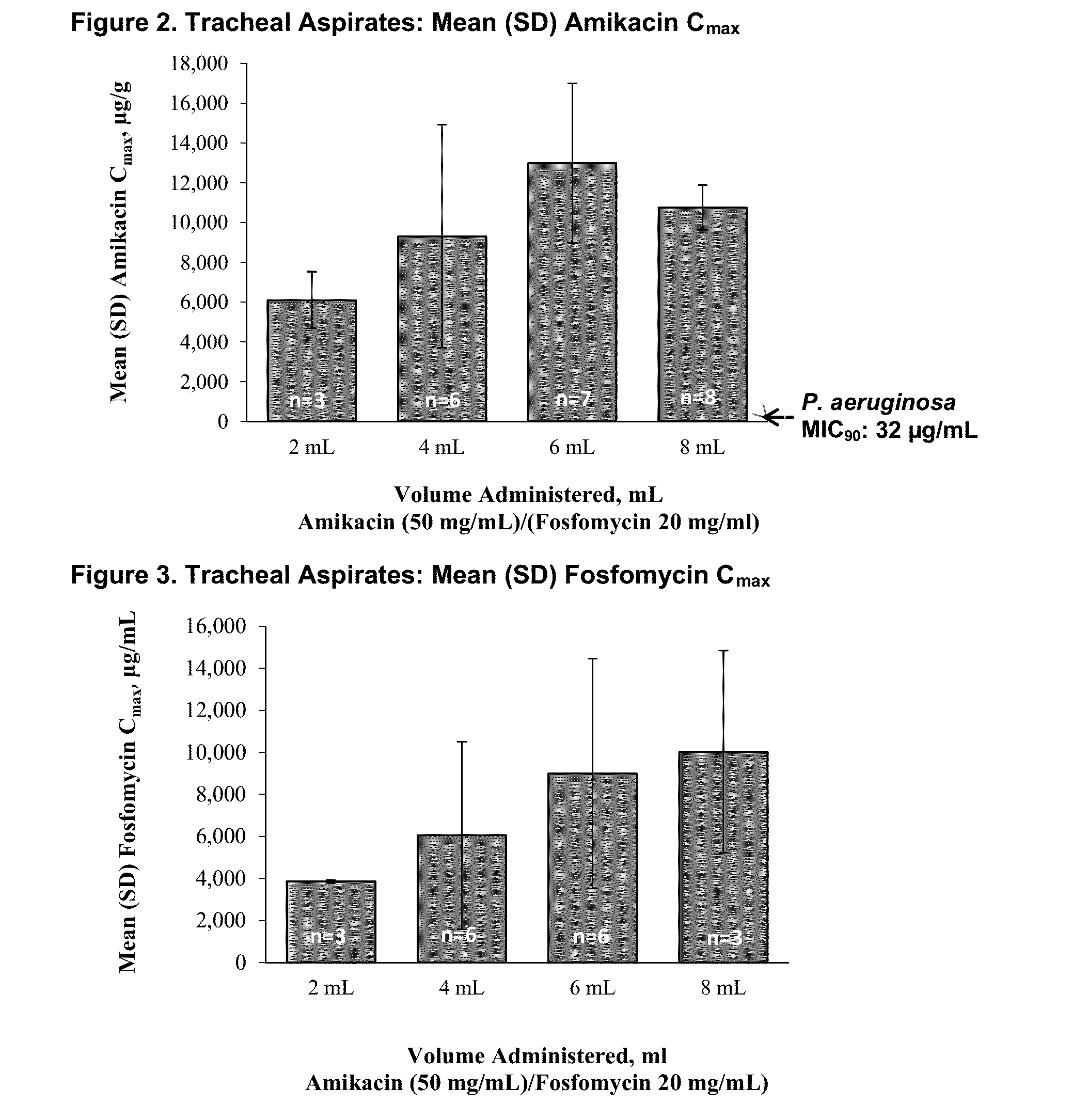 Formulations of aminoglycoside and fosfomycin combinations and methods and systems for treatment of ventilator associated pneumonia (VAP) and ventilator associated tracheal (VAT) bronchitis