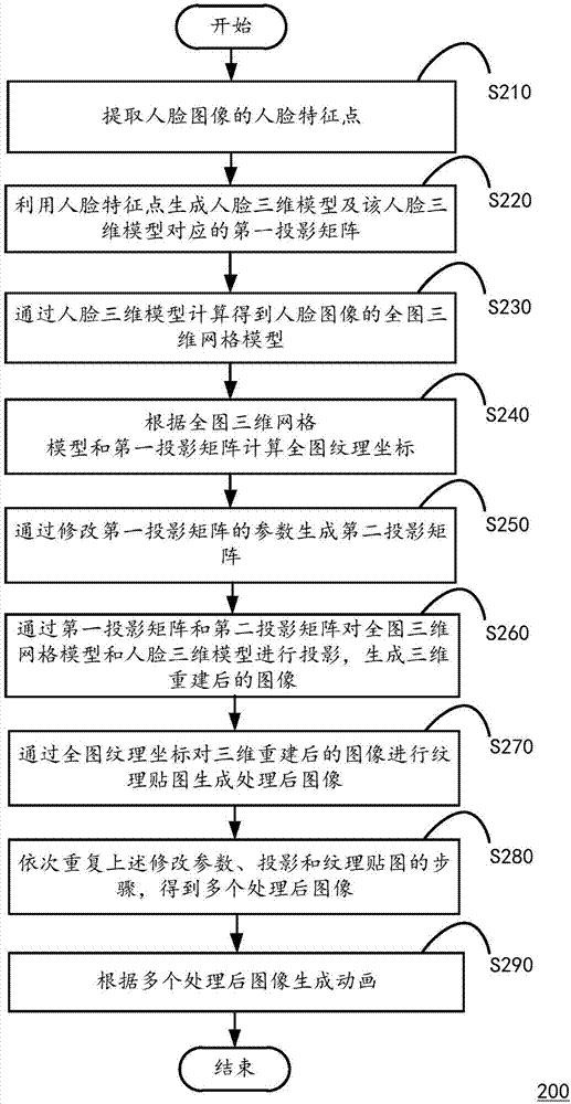 Method for generating animation based on human face image, and calculating equipment