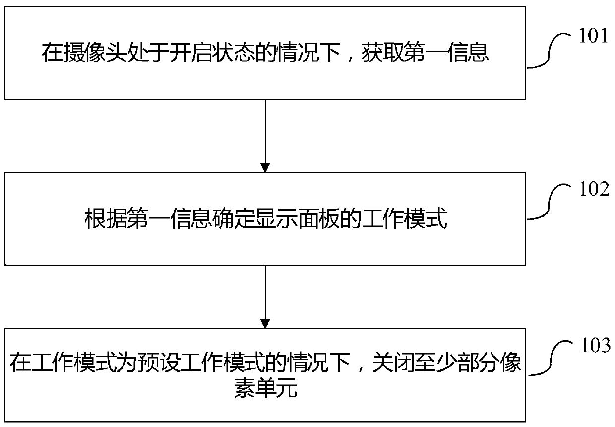 Control method of display panel and electronic equipment