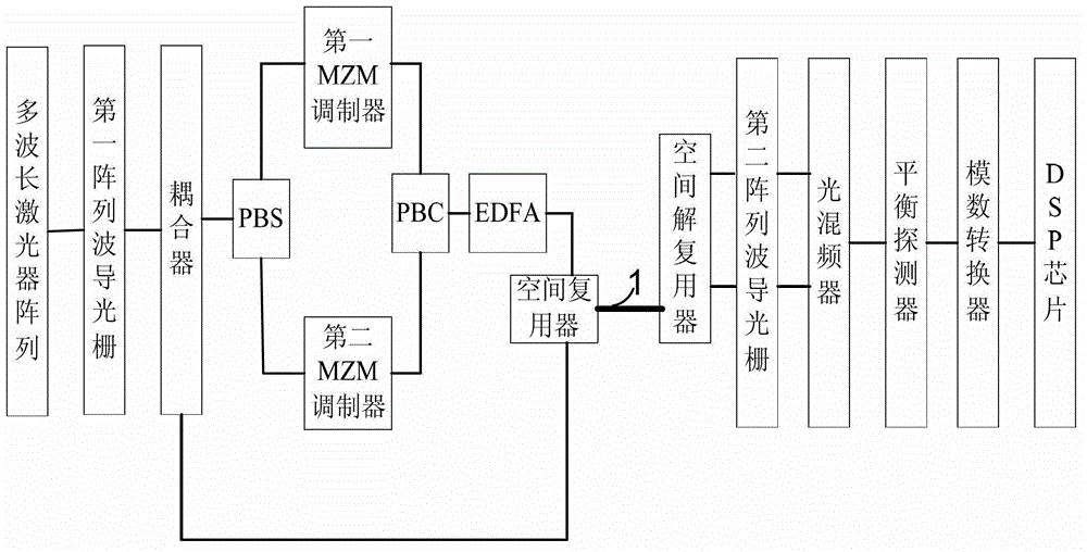 Spatial multiplexing-based non-local oscillation coherent receiving optical fiber communication system