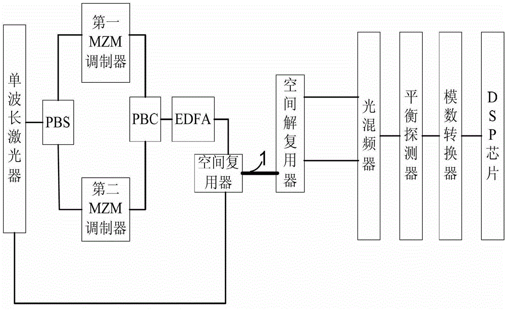 Spatial multiplexing-based non-local oscillation coherent receiving optical fiber communication system